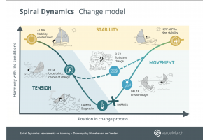 PVC Poster Change Model Spiral Dynamics A0